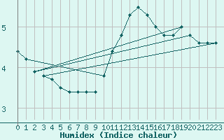 Courbe de l'humidex pour Haukelisaeter Broyt