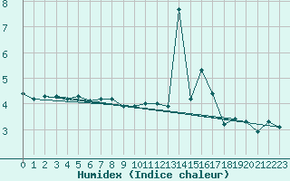 Courbe de l'humidex pour Zurich Town / Ville.