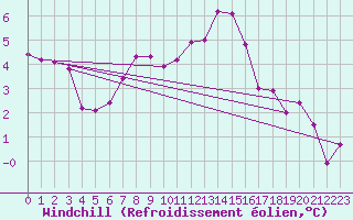 Courbe du refroidissement olien pour Koszalin