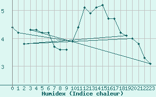 Courbe de l'humidex pour Saint-Laurent-du-Pont (38)