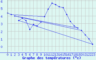 Courbe de tempratures pour Soria (Esp)