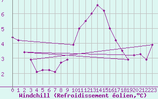 Courbe du refroidissement olien pour Cambrai / Epinoy (62)