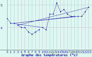 Courbe de tempratures pour Belfort-Dorans (90)