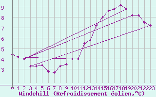 Courbe du refroidissement olien pour Bad Hersfeld