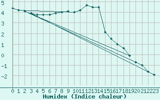 Courbe de l'humidex pour Fichtelberg