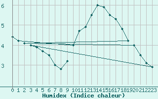 Courbe de l'humidex pour Curtea De Arges