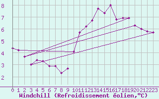 Courbe du refroidissement olien pour Paris Saint-Germain-des-Prs (75)