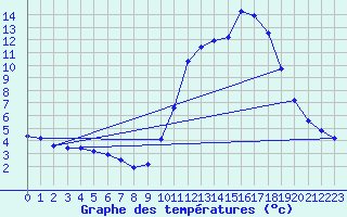 Courbe de tempratures pour Cerisiers (89)