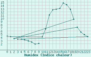 Courbe de l'humidex pour Cerisiers (89)