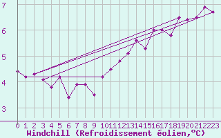 Courbe du refroidissement olien pour Melun (77)