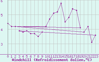 Courbe du refroidissement olien pour Petiville (76)