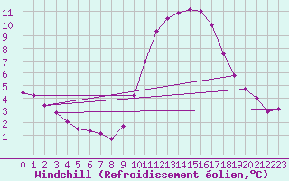 Courbe du refroidissement olien pour Nostang (56)