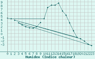 Courbe de l'humidex pour Tallard (05)