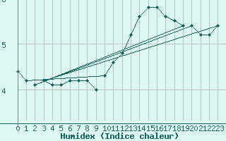 Courbe de l'humidex pour La Rochelle - Le Bout Blanc (17)