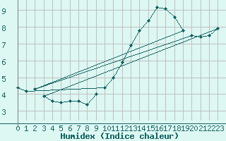 Courbe de l'humidex pour Aurillac (15)