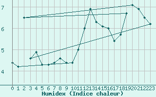 Courbe de l'humidex pour Laqueuille (63)