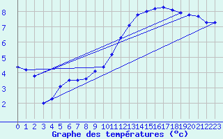 Courbe de tempratures pour Avord (18)