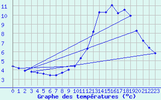 Courbe de tempratures pour Lachamp Raphal (07)