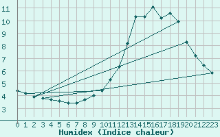 Courbe de l'humidex pour Lachamp Raphal (07)