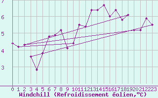 Courbe du refroidissement olien pour Aultbea