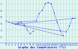 Courbe de tempratures pour Aix-la-Chapelle (All)