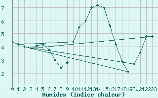 Courbe de l'humidex pour Aix-la-Chapelle (All)