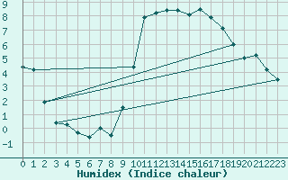 Courbe de l'humidex pour Le Touquet (62)