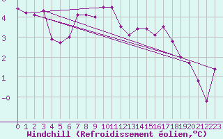 Courbe du refroidissement olien pour Auxerre-Perrigny (89)