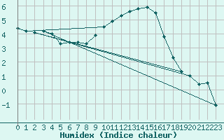 Courbe de l'humidex pour Emmendingen-Mundinge