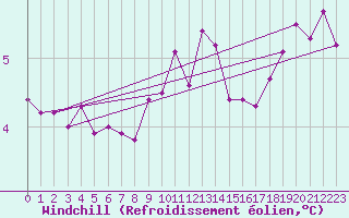 Courbe du refroidissement olien pour Valley
