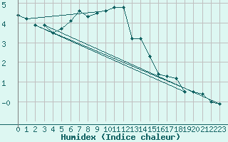 Courbe de l'humidex pour Plock