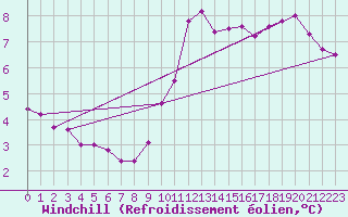 Courbe du refroidissement olien pour Aizenay (85)