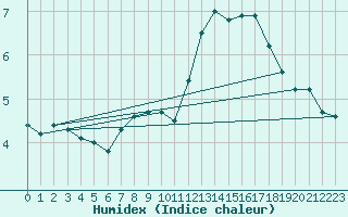 Courbe de l'humidex pour Warburg