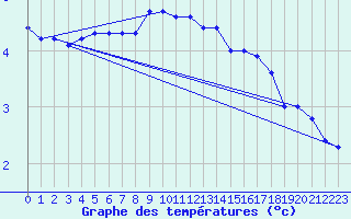 Courbe de tempratures pour Preitenegg