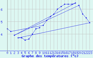 Courbe de tempratures pour Gera-Leumnitz