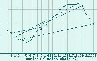 Courbe de l'humidex pour Gera-Leumnitz