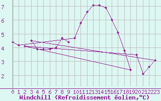 Courbe du refroidissement olien pour Valle