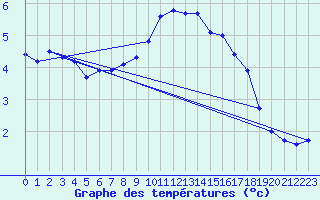 Courbe de tempratures pour Les Charbonnires (Sw)