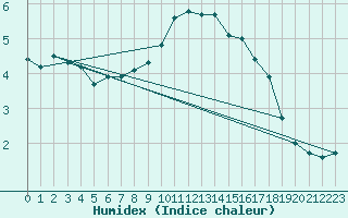 Courbe de l'humidex pour Les Charbonnires (Sw)