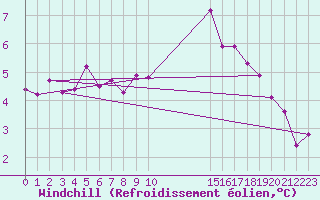 Courbe du refroidissement olien pour Boulaide (Lux)