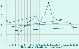 Courbe de l'humidex pour Villars-Tiercelin