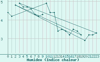 Courbe de l'humidex pour Gotska Sandoen