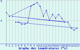 Courbe de tempratures pour Helligvaer Ii