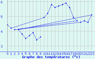 Courbe de tempratures pour Roujan (34)