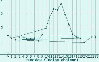 Courbe de l'humidex pour Mayrhofen