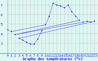 Courbe de tempratures pour Neufchtel-Hardelot (62)