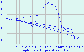 Courbe de tempratures pour Ummendorf