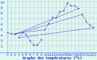 Courbe de tempratures pour Millau (12)