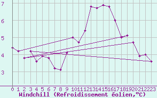 Courbe du refroidissement olien pour Beitem (Be)