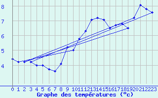 Courbe de tempratures pour Oschatz